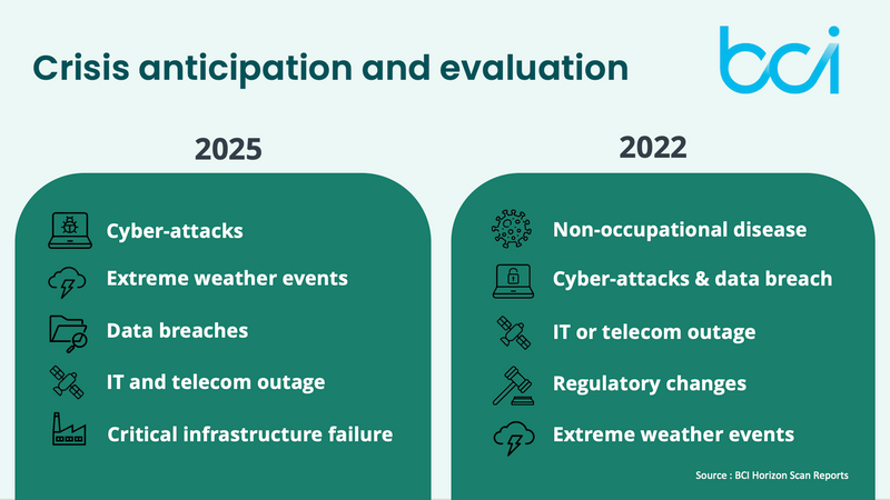 Premier Continuum - Anticipating and Preparing for Disruptions - Which disruptions are likely to happen