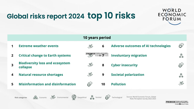 Premier Continuum - Anticipating and Preparing for Disruptions - Global Risks Report