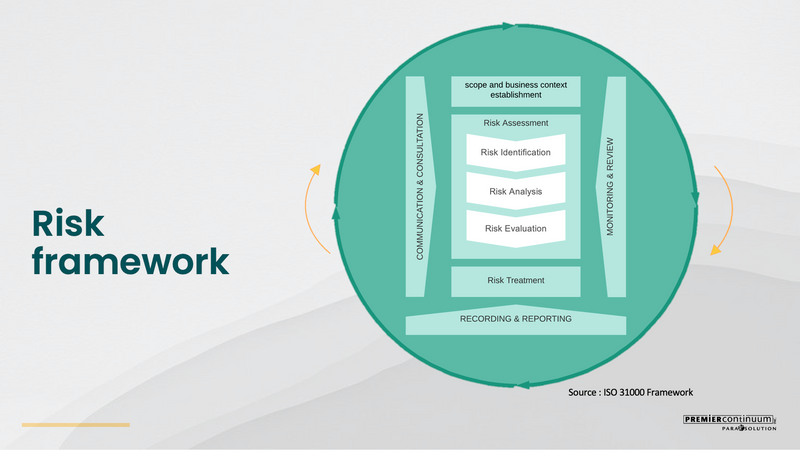 Premier Continuum - Anticipating and Preparing for Disruptions - Risk Framework